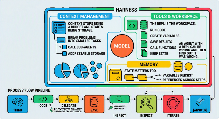 Harness engineering for AI agents: how context management, tools, memory and a real workspace turn a model's raw intelligence into usable capability