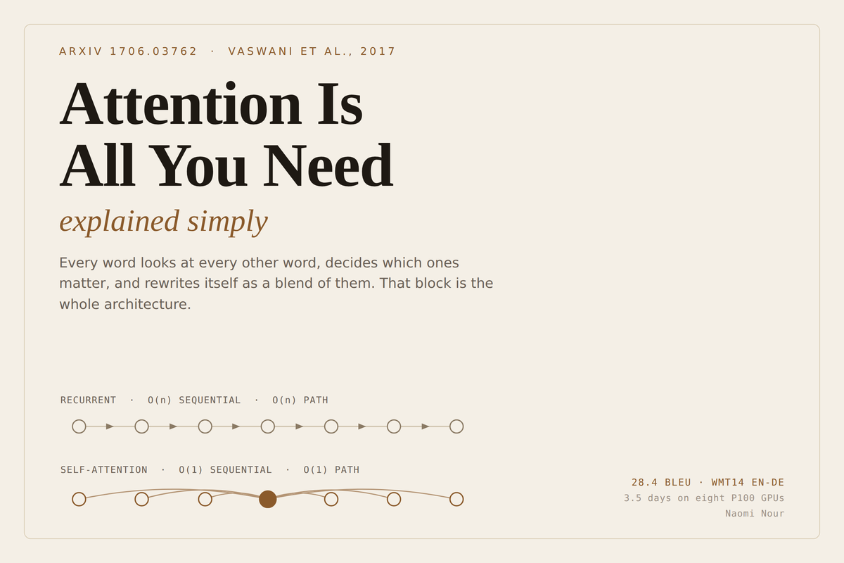 Attention Is All You Need explained simply: how self-attention lets every word in a sentence look at every other word through queries, keys and values, and why the Transformer replaced recurrent models