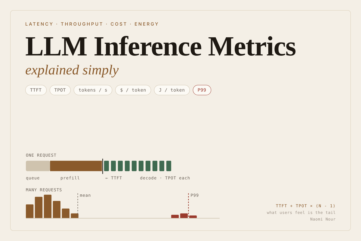 LLM inference metrics explained simply: time to first token, time per output token, throughput under load, cost and energy per token, and P95 and P99 tail latency, and how they trade off against each other