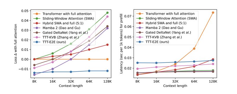 Test-Time Training TTT-E2E two-loop meta-learning structure for long-context language models